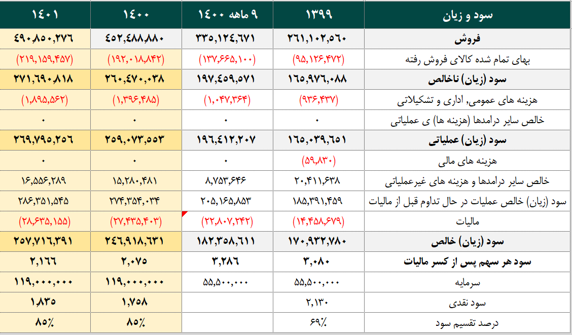 سود براوردی کچاد