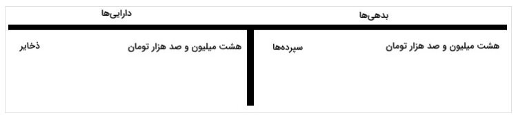 رشد نقدینگی براساس ترازنامه