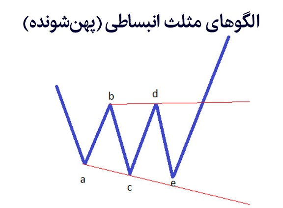 الگوی مثلث پهن شونده