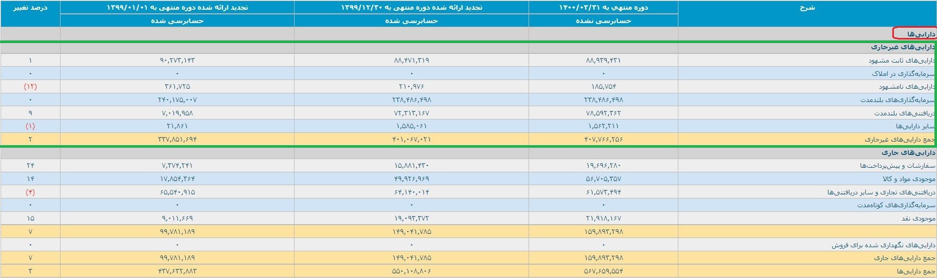 دارایی‌ها براساس حسابرسی