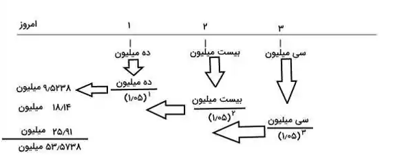 ارزش زمانـی