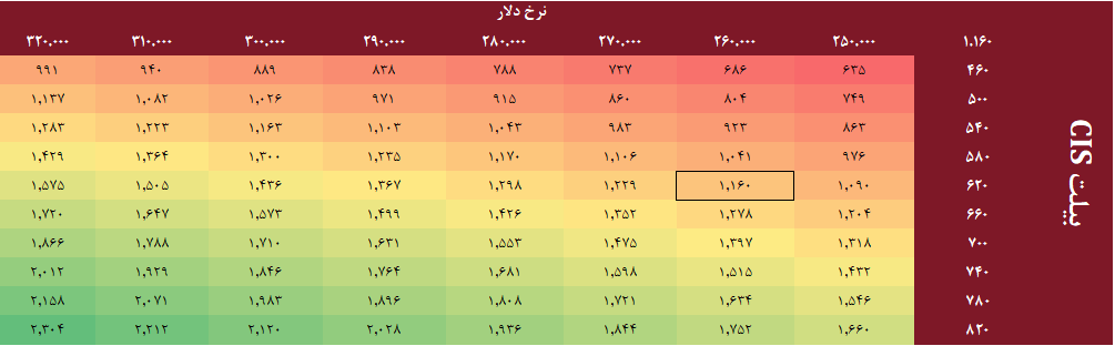 تحلیل بنیادی کگل