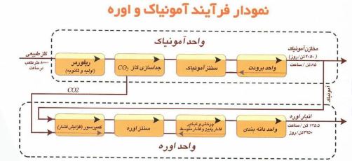 صنعت پتروشیمی