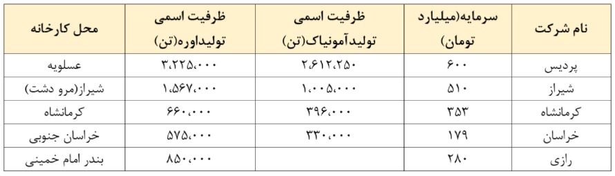 صنعت پتروشیمی