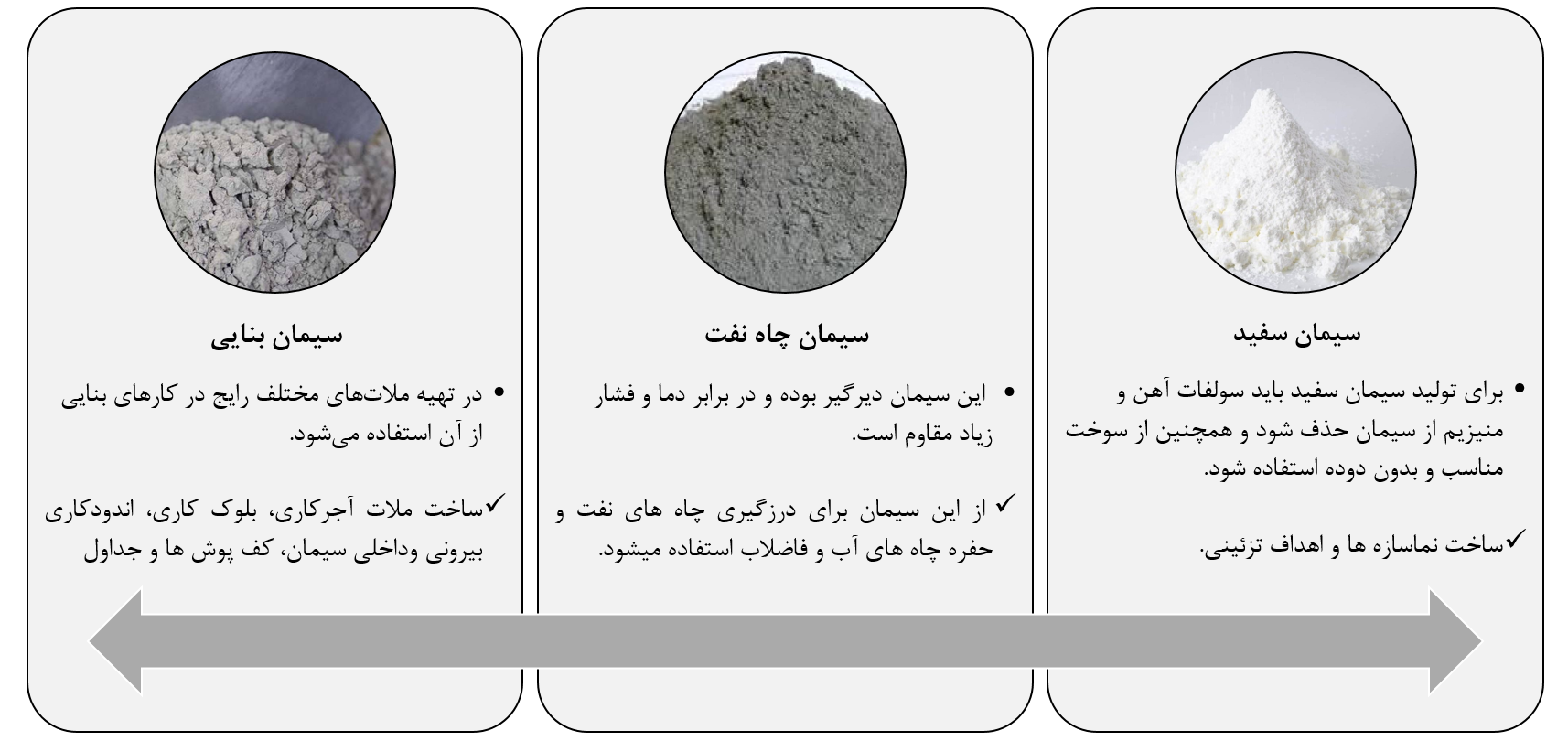 انواع تیپ های سیمان