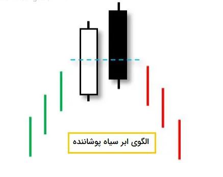 الگوهای بازگشتی شمعی