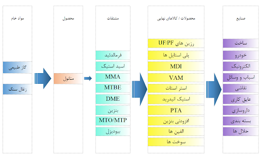 صنعت متانول