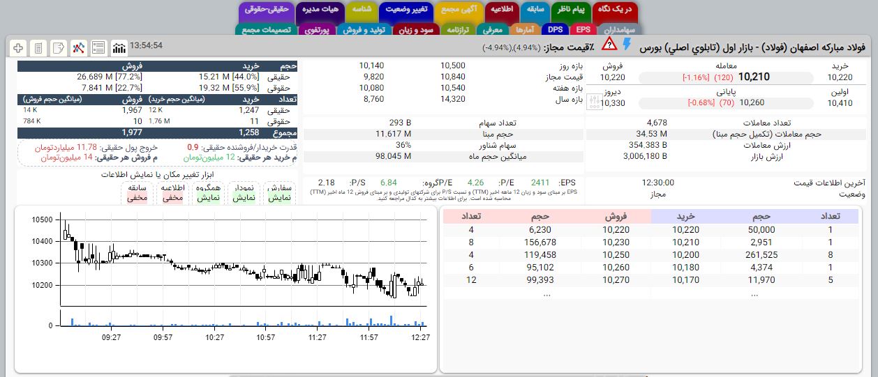 بهترین مدل های ارزش گذاری سهام کدام است؟