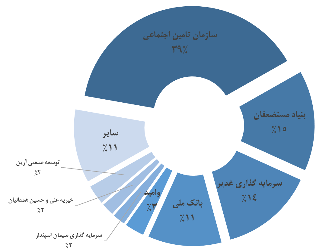 ساختار مالکیتی صنعت سیمان