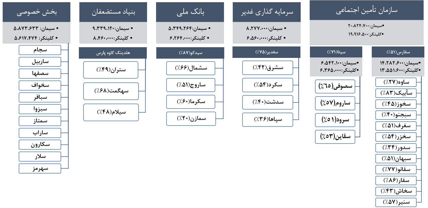 ساختار مالکیتی صنعت سیمان در ایران