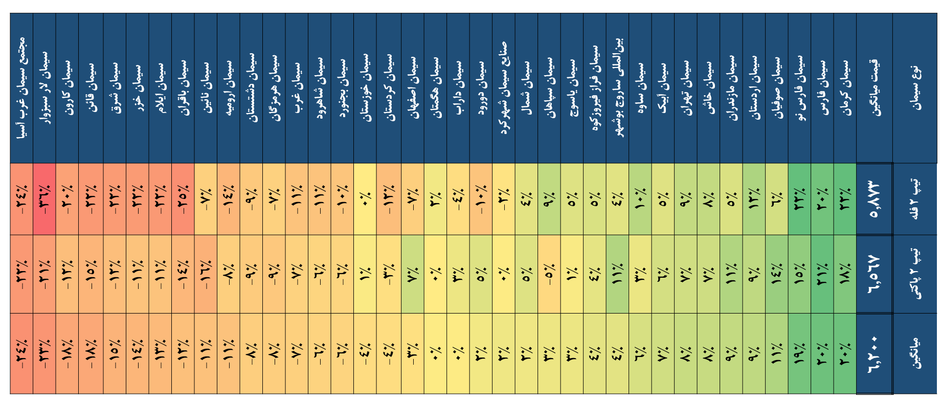 اختلاف نرخ فروش شرکت ها در بورس کالا