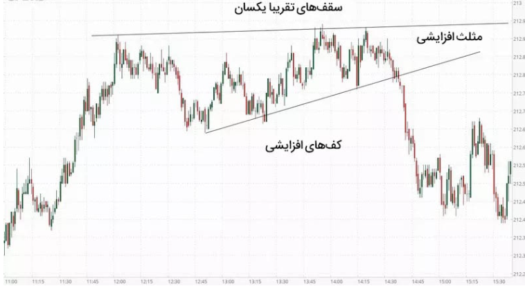 الگوی مثلث افزایشی