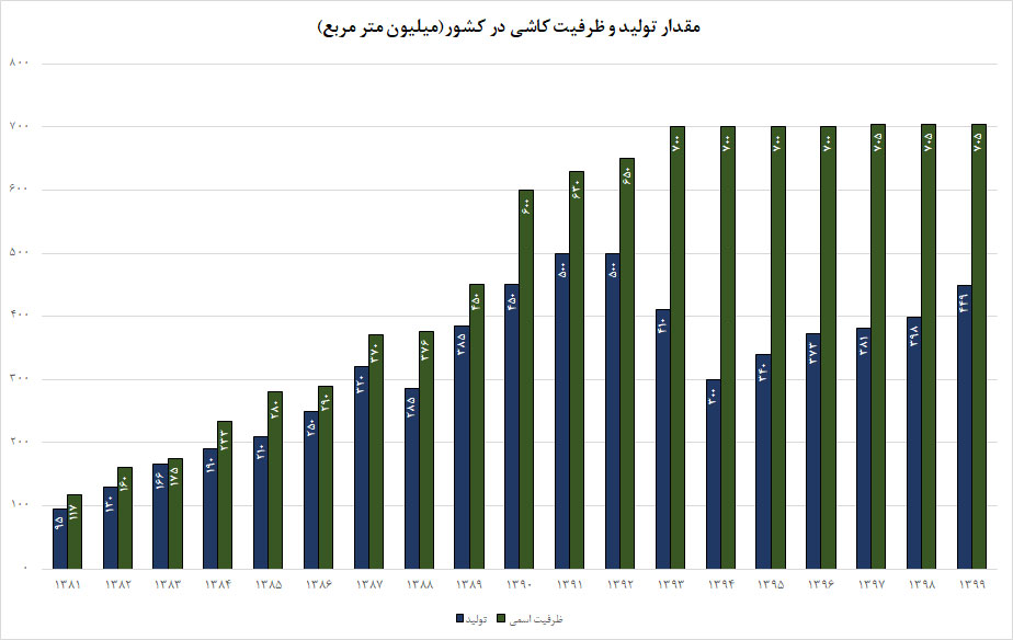 ظرفیت تولید کاشی در ایران