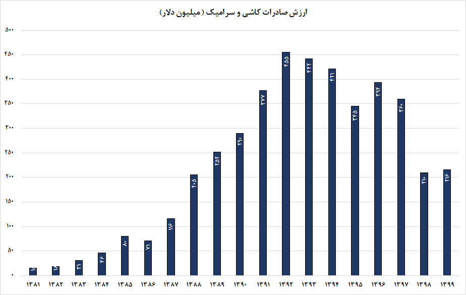 میزان صادرات کاشی ایران