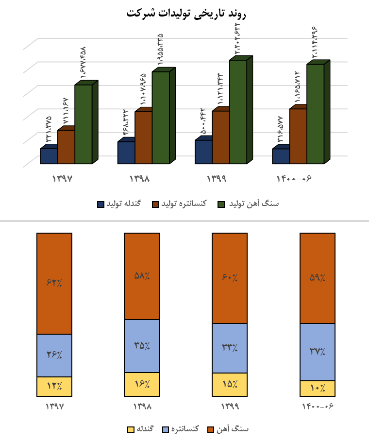 استخراج معادن کنور