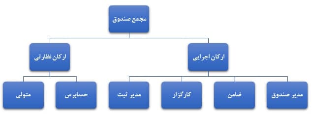 ارکان صندوق های سرمایه گذاری