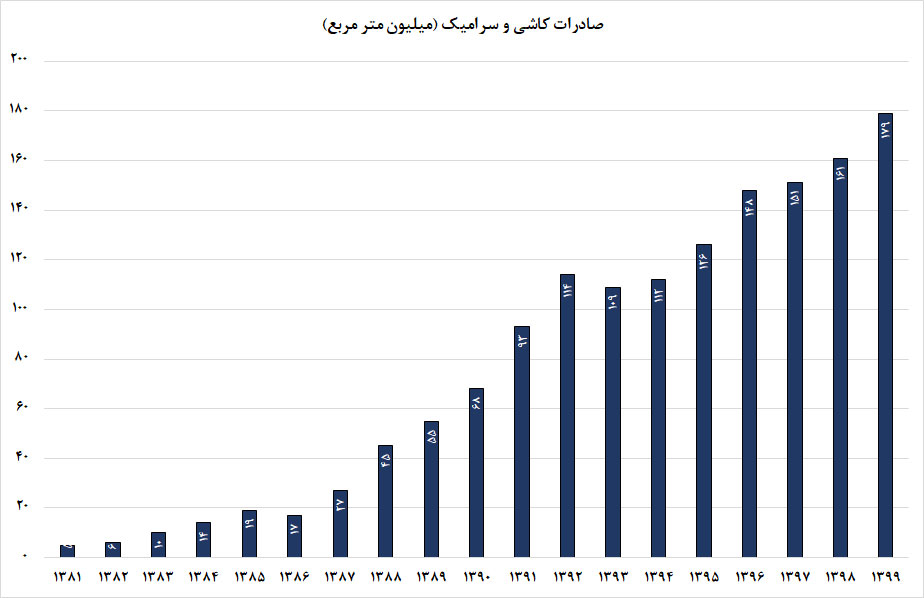 مقدار صادرات کاشی ایران
