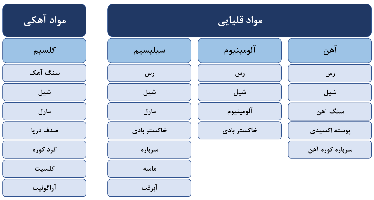 عناصر تشکیل دهنده سیمان