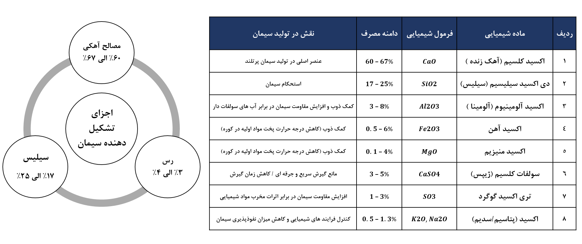 ترکیبات تشکیل دهنده سیمان