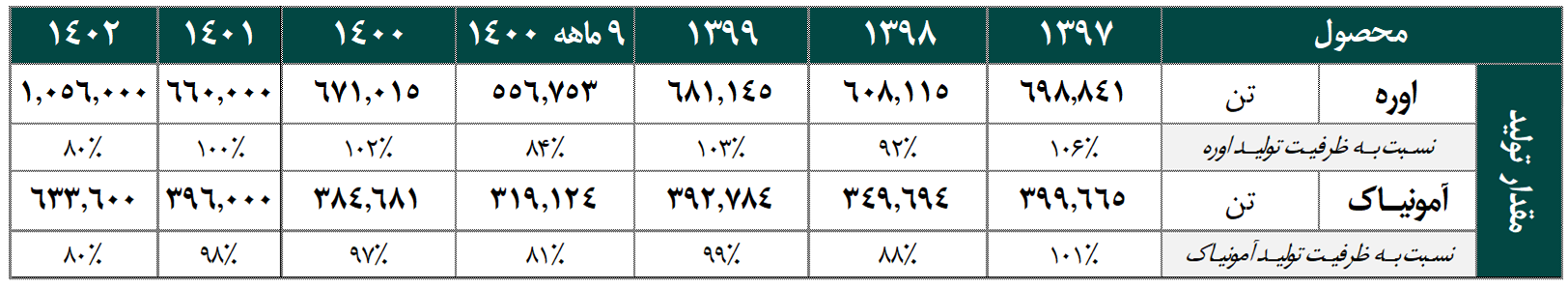 تولید کرماشا