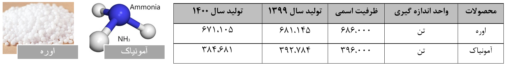 محصولات تولیدی کرماشا