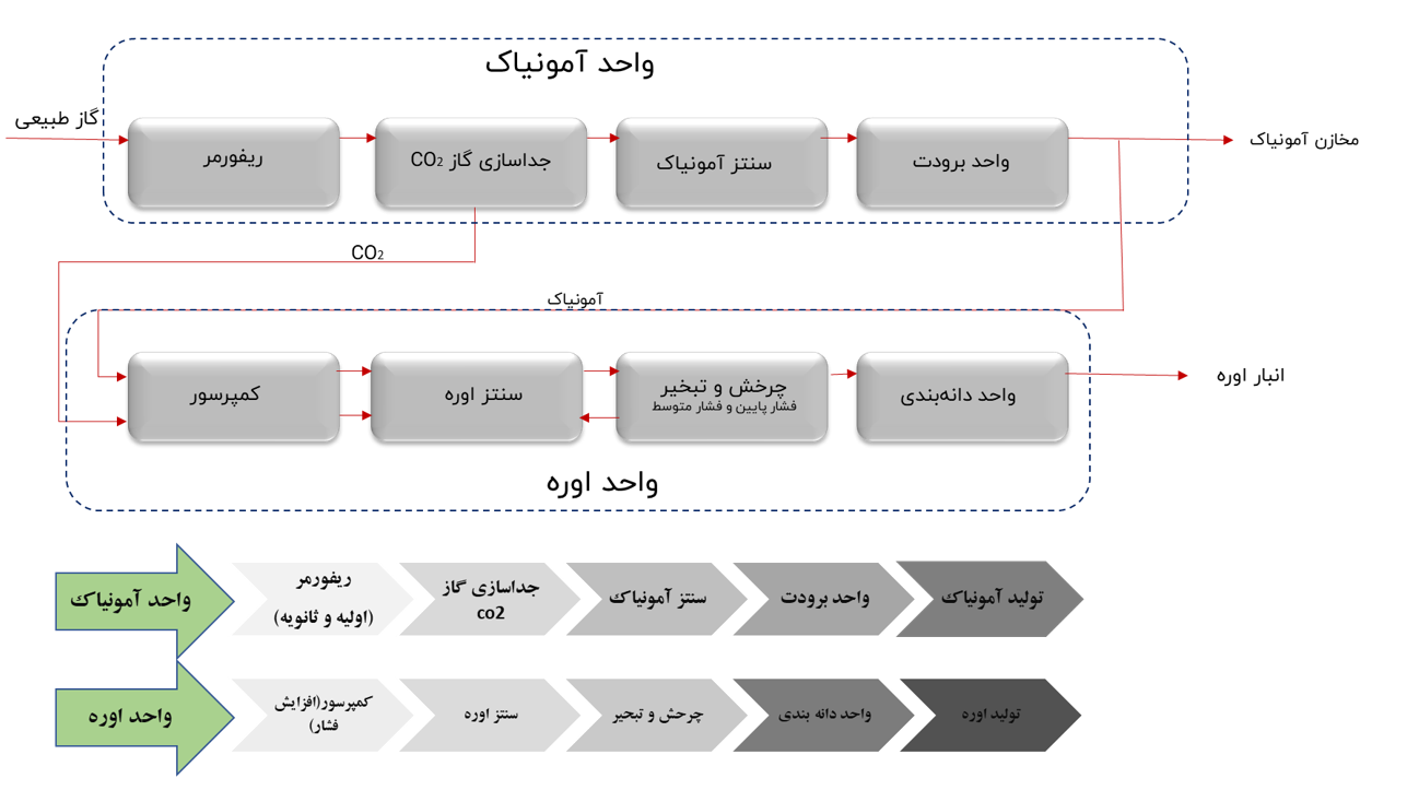 زنجیره تولید کرماشا