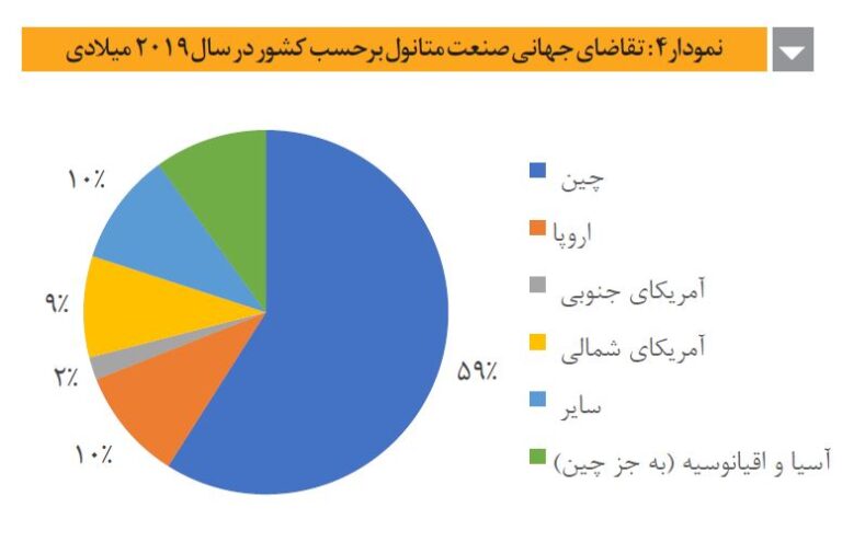 صنعت متانول