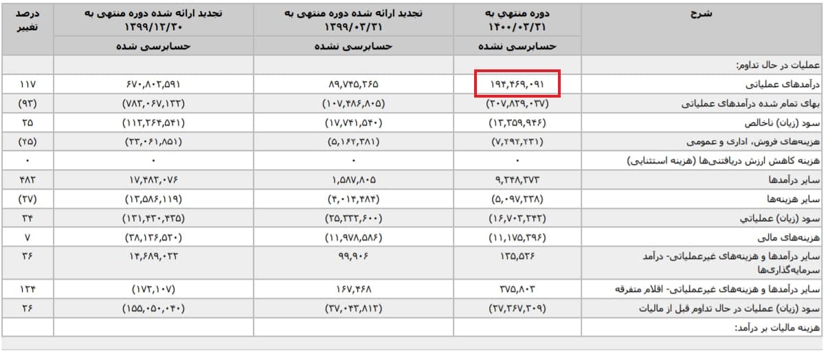 صورت مالی ایران خودرو