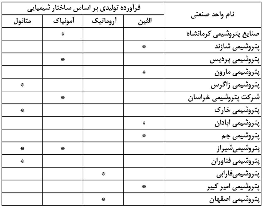 صنعت پتروشیمی