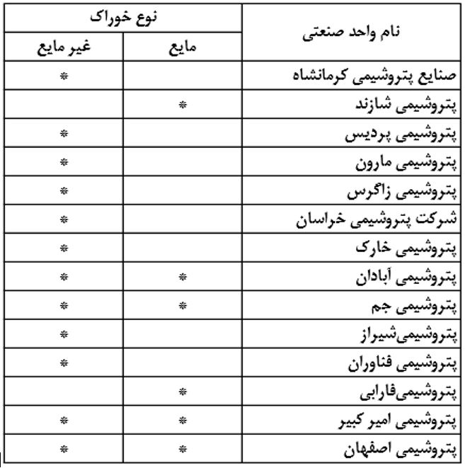 صنعت پتروشیمی