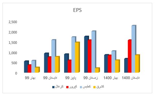 مقایسه شرکتهای صنعت زغال سنگ