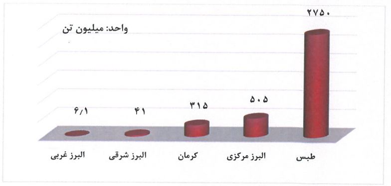 مقایسه شرکتهای صنعت زغال سنگ