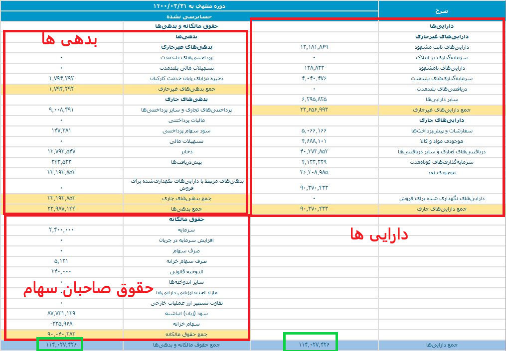 چطور یک سهم را با کمک ترازنامه انتخاب کنیم؟