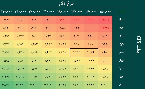 تحلیل بنیادی فولاد خوزستان (فخوز)