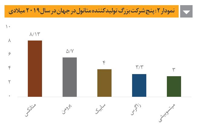 صنعت متانول