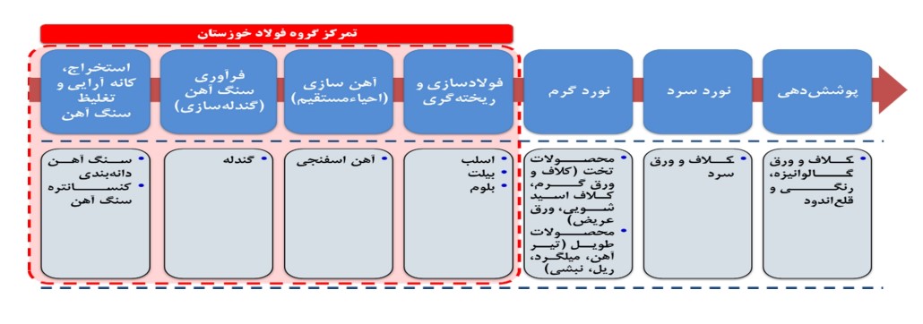 تحلیل بنیادی فولاد خوزستان (فخوز)